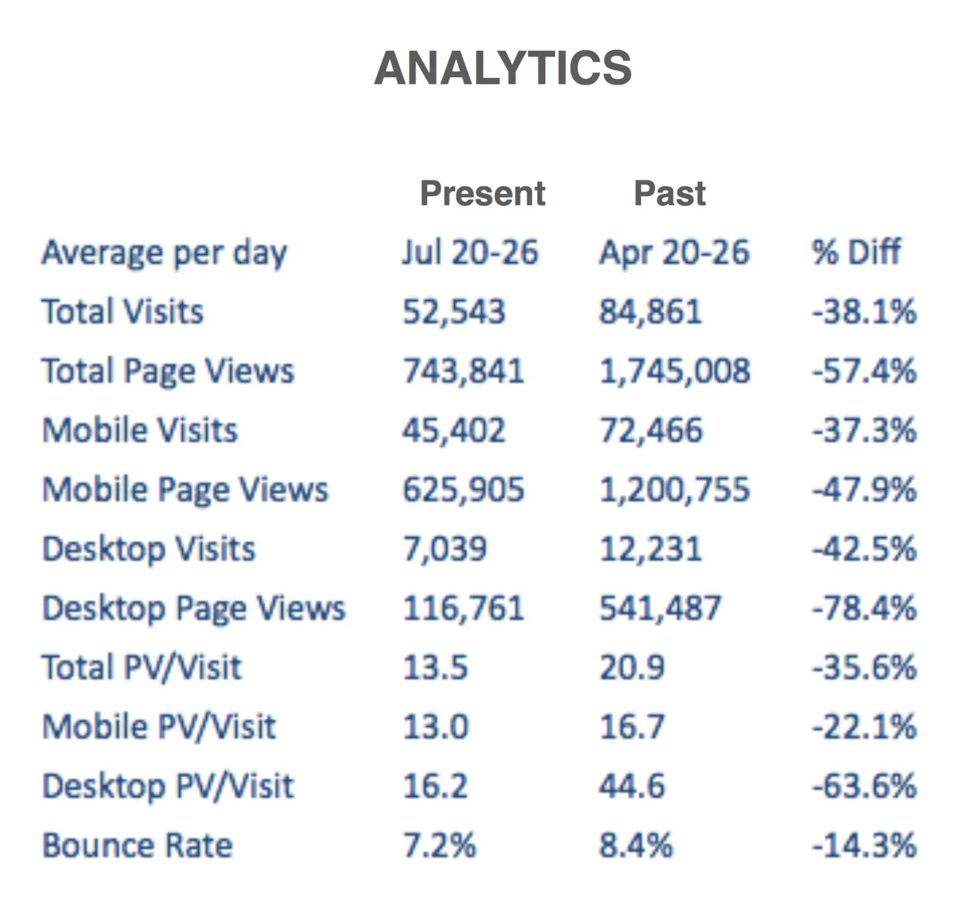 Analytics table comparing gallery visits, page views and page views per visit before and after the redesign