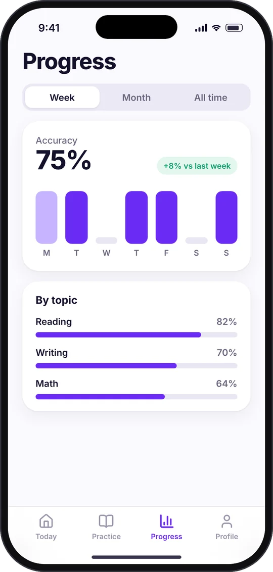 Concept progress screen with accuracy by day and topic