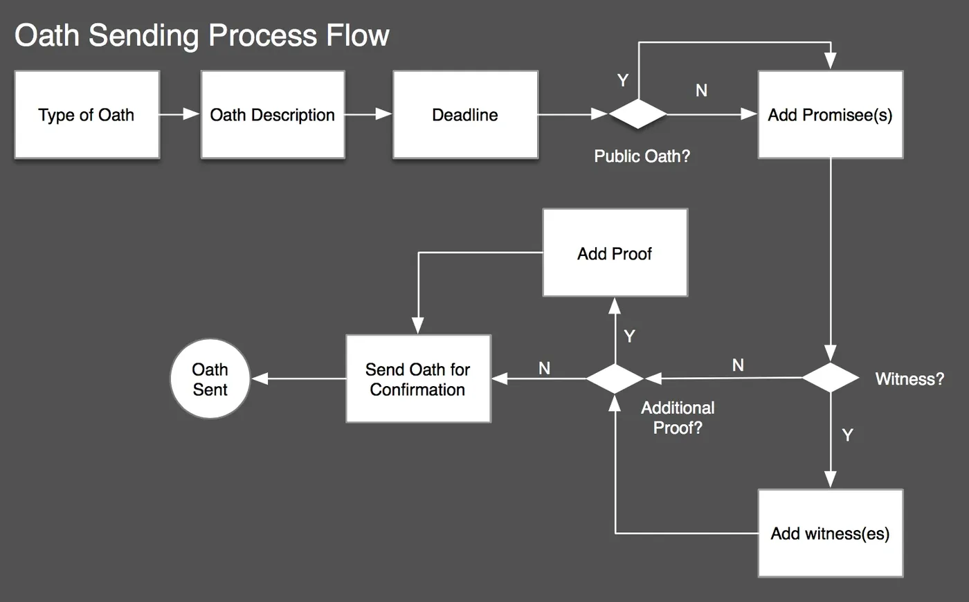 Oath sending process and logic flow