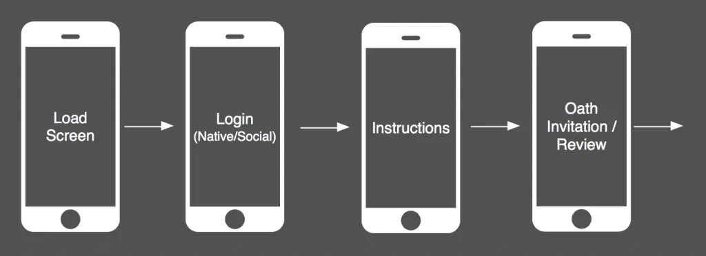 Onboarding flow wireframes from load screen to oath invitation