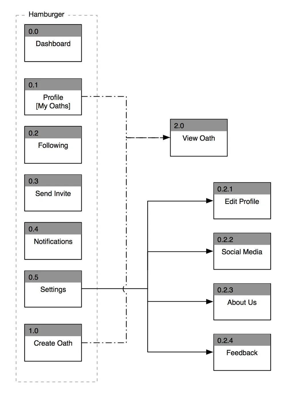 Oathocracy app site map