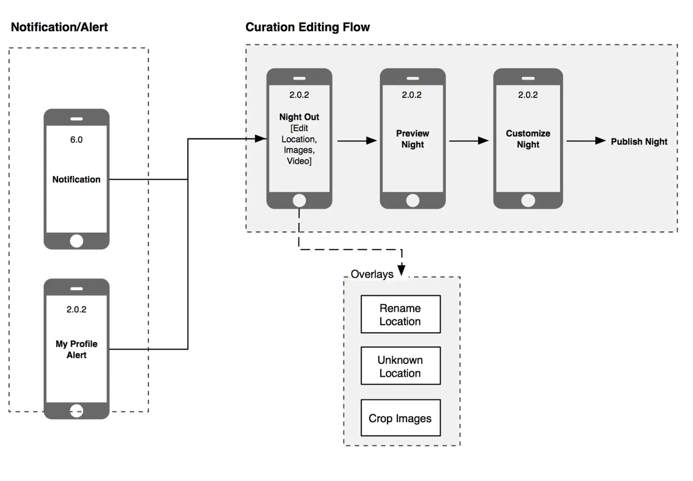 Notification interaction flow