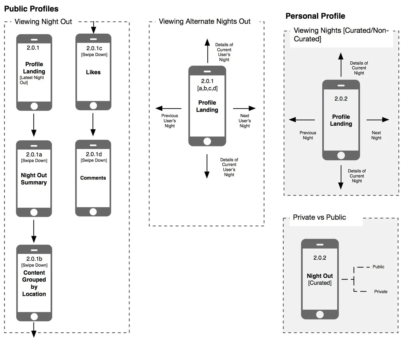 Profile interaction flow